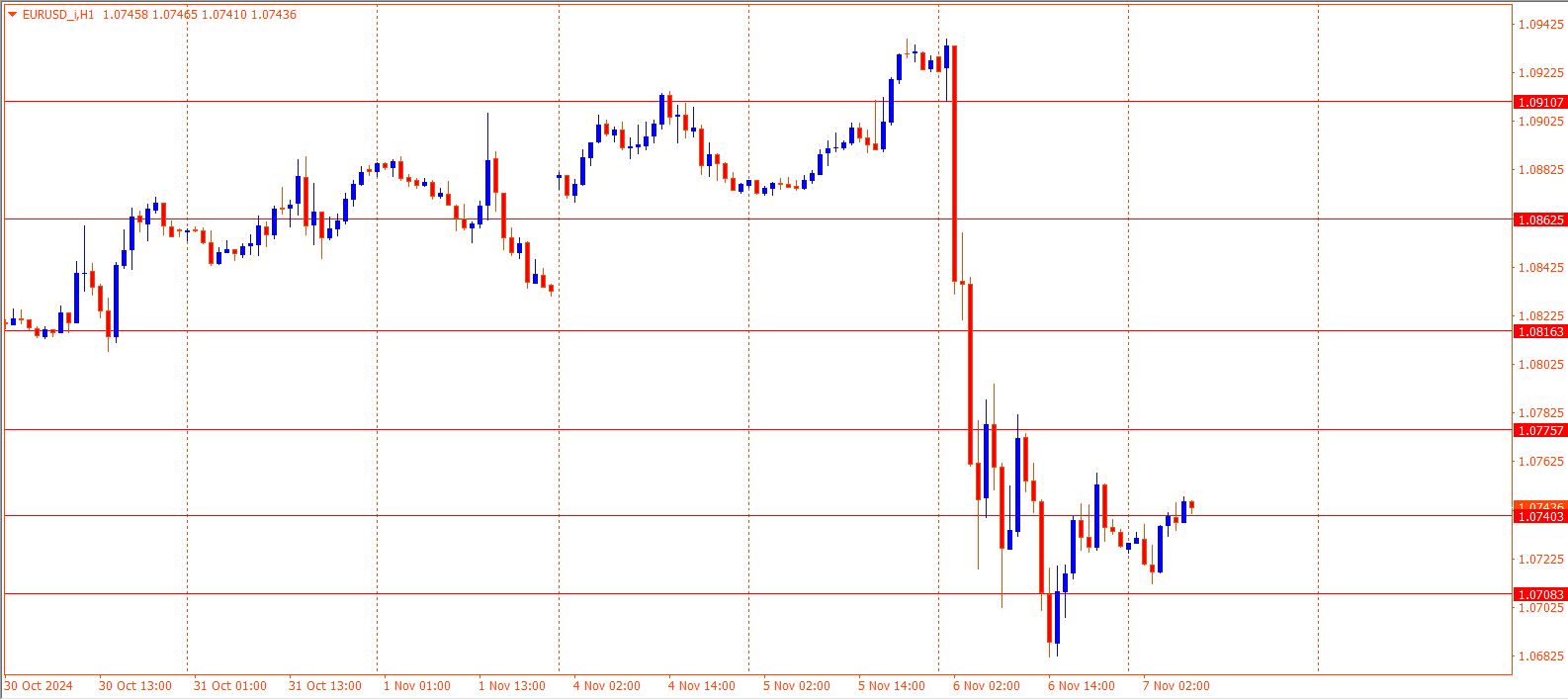 EURUSD